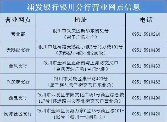 浦发银行银川分行企业开户服务手册
