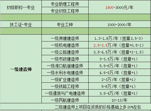 最新曝光！2021年证书挂靠费用排行榜！的图11