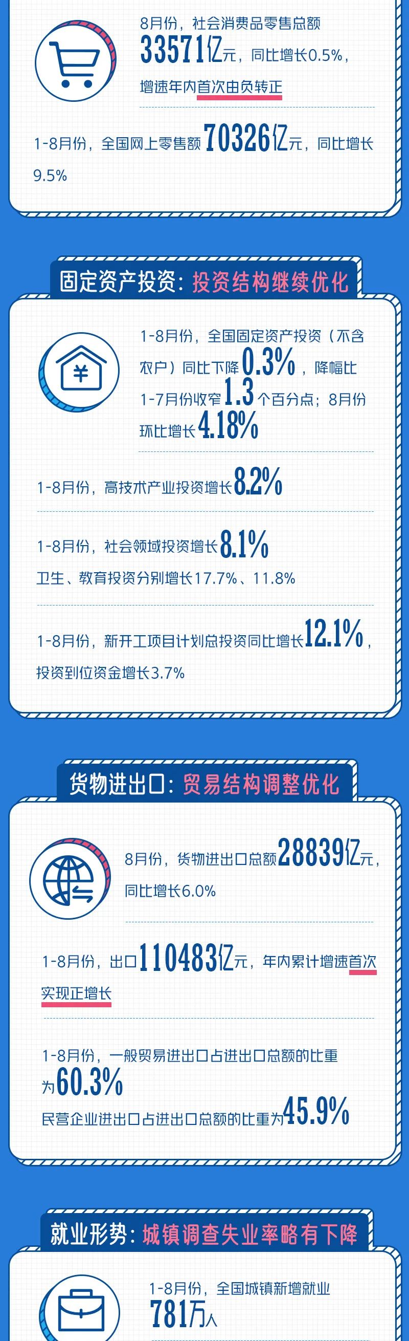 8組數字，看8月中國經濟8個好消息 財經 第2張