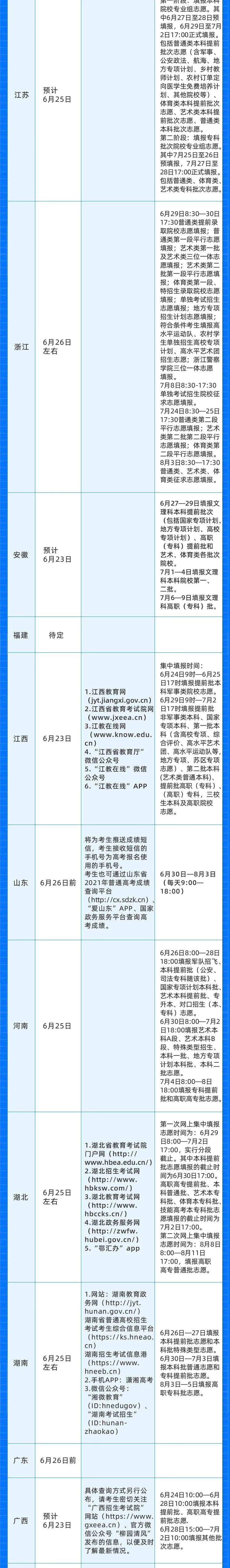 今天起查分!多地分数线公布,高考成绩查询、志愿填报时间大汇总!-微信头条网 今天起查分!多地分数线公布,高考成绩查询、志愿填报时间大汇总!