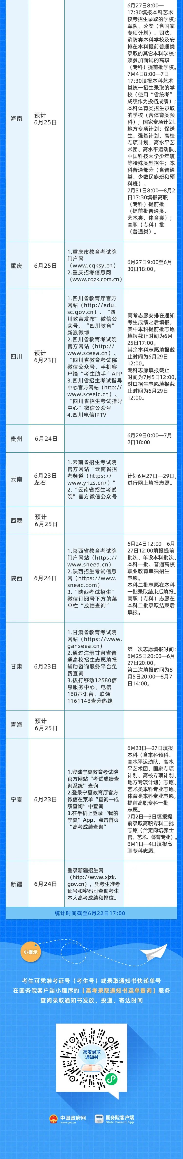 今天起查分!多地分数线公布,高考成绩查询、志愿填报时间大汇总!-微信头条网 今天起查分!多地分数线公布,高考成绩查询、志愿填报时间大汇总!