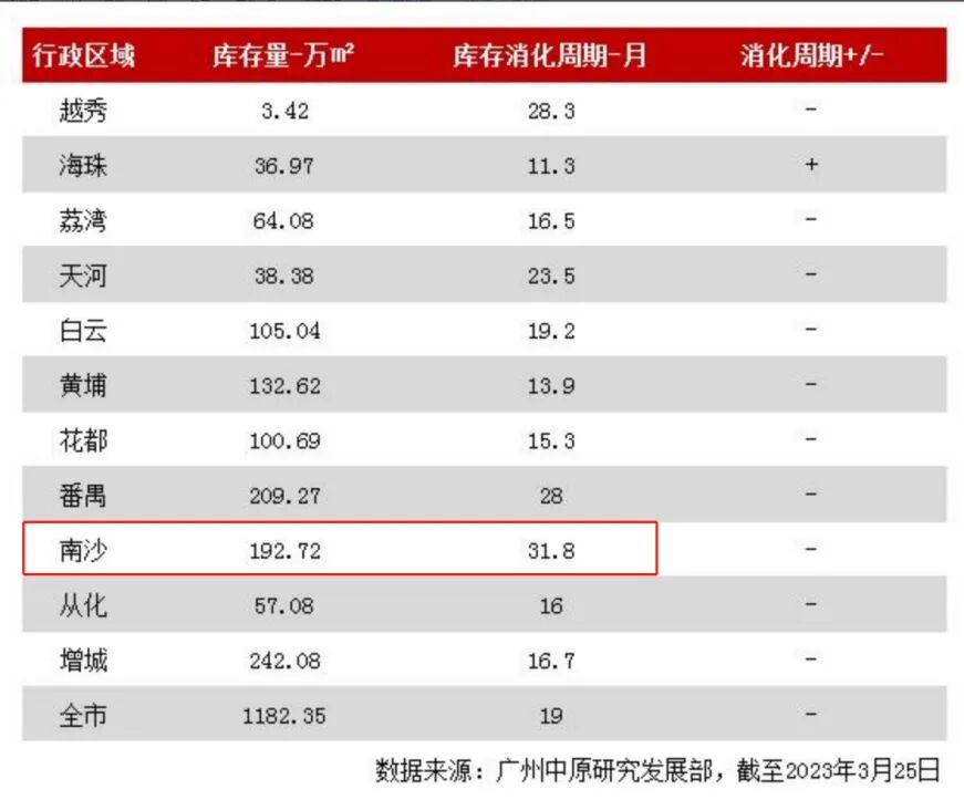 突然出手！广州楼市传来大消息！这一区要松绑