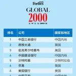 福布斯全球2000强揭晓！395家中国企业上榜，“宇宙行”连续九年第一，陆金所、快手、农夫山泉首次登榜