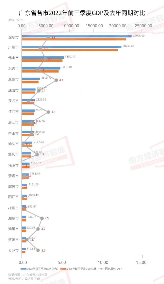 广东21地市前三季报出炉！9座城市GDP增速超2%