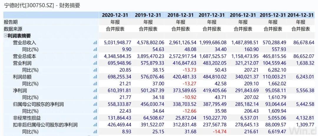 剛剛！寧德時(shí)代：1萬(wàn)億！的圖6
