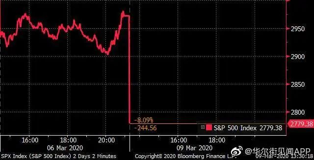 见证历史：美股史上第二次熔断！ 道指暴跌2000点，全球暴跌超20万亿！