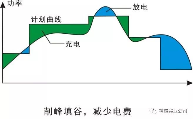 削峰填谷 给人民带来的好处 神履实业公司 微信公众号文章阅读 Wemp