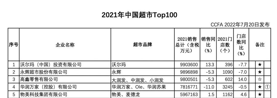 实体店的落幕 永辉超市3年关近400家店 市值蒸发近超700亿