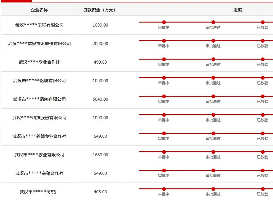喜老板:武汉小微企业续贷过桥不用慌,应急资金免费来帮忙! 喜老板:武汉小微企业续贷过桥不用慌,应急资金免费来帮忙!