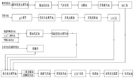 12个优秀化工废水处理项目解析的图6