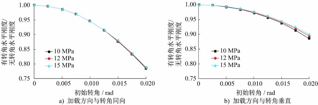 ABAQUS橡胶支座仿真：有初始转角的橡胶隔震支座水平力学性能研究的图11