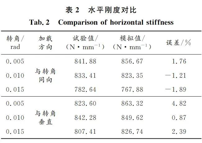 ABAQUS橡胶支座仿真：有初始转角的橡胶隔震支座水平力学性能研究的图9