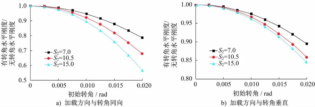 ABAQUS橡胶支座仿真：有初始转角的橡胶隔震支座水平力学性能研究的图13