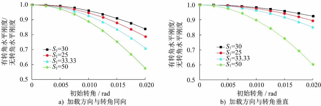 ABAQUS橡胶支座仿真：有初始转角的橡胶隔震支座水平力学性能研究的图12