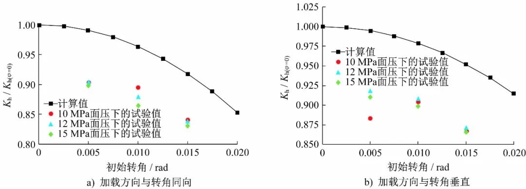 ABAQUS橡胶支座仿真：有初始转角的橡胶隔震支座水平力学性能研究的图16