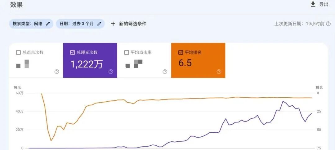 谷歌SEO-3个月从0-1200万曝光实操详解 