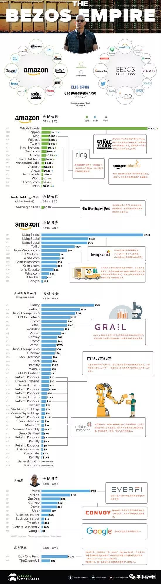 貝佐斯到底有多少資產？圖解全球首富的商業帝國；美國第28大地主，貝佐斯各州房產和土地 科技 第3張