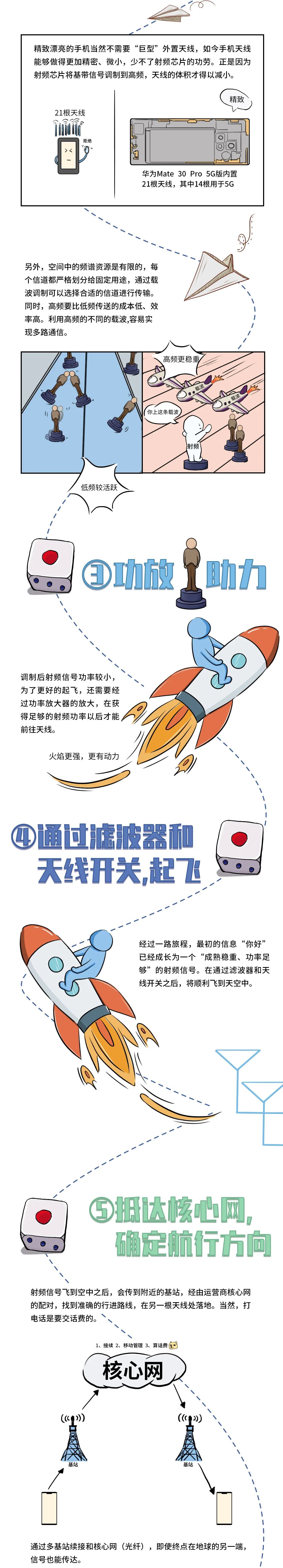 干货｜射频功率放大器（RF PA） 科普：射频原来是这么一回事！的图8