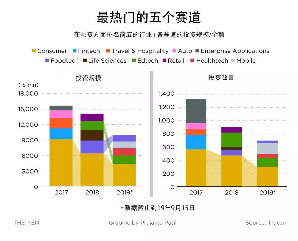 印度风投2019:巨额融资不再,金融科技遇冷 印度风投2019:巨额融资不再,金融科技遇冷