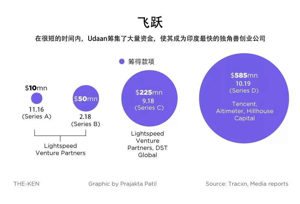 印度风投2019:巨额融资不再,金融科技遇冷 印度风投2019:巨额融资不再,金融科技遇冷