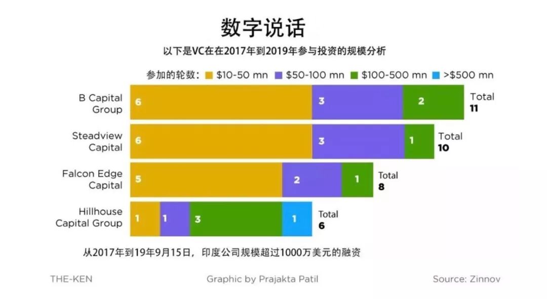 印度风投2019:巨额融资不再,金融科技遇冷 印度风投2019:巨额融资不再,金融科技遇冷