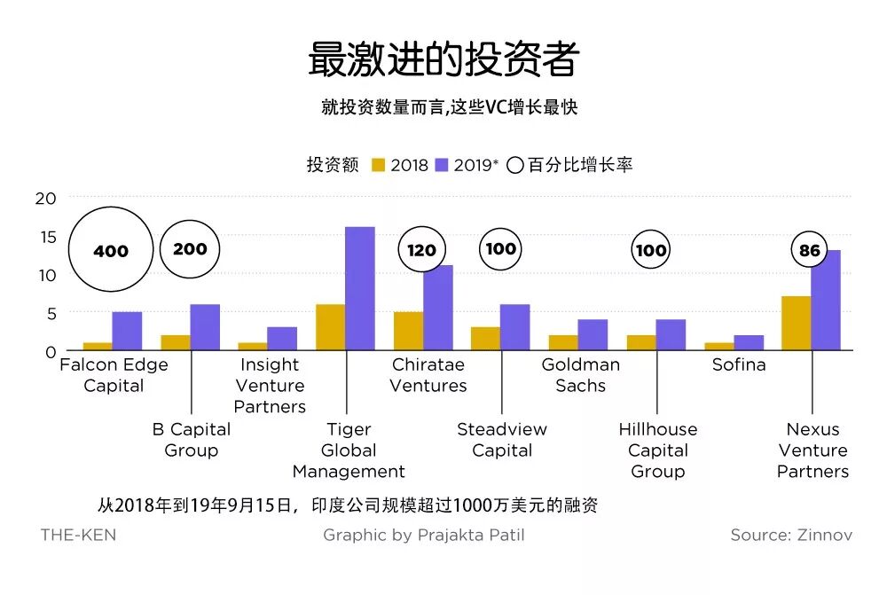 印度风投2019:巨额融资不再,金融科技遇冷 印度风投2019:巨额融资不再,金融科技遇冷