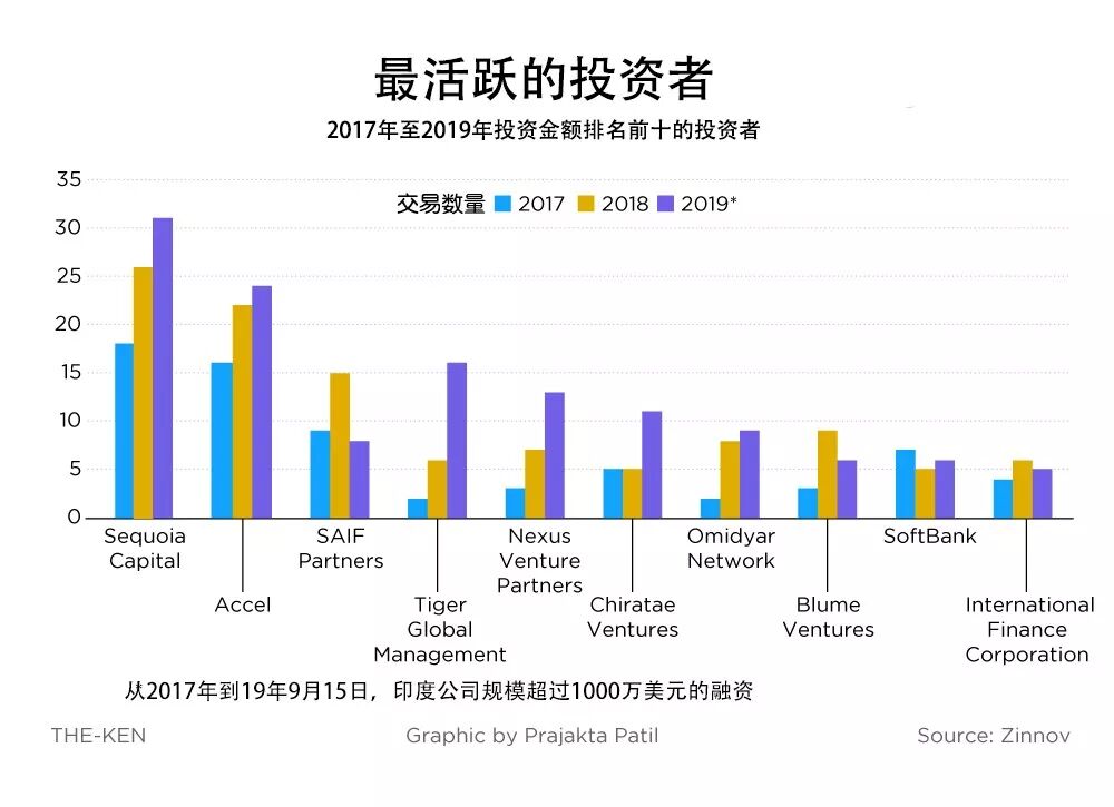 印度风投2019:巨额融资不再,金融科技遇冷 印度风投2019:巨额融资不再,金融科技遇冷