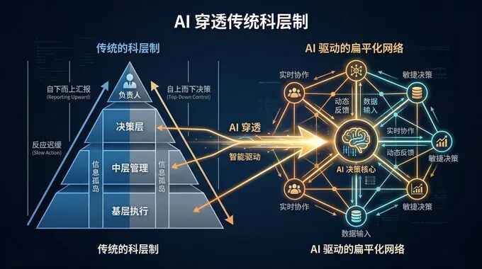 AI穿透传统科层制