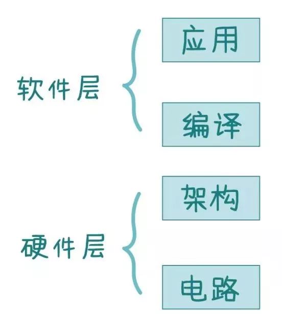 10年後的計算機會是怎樣的？