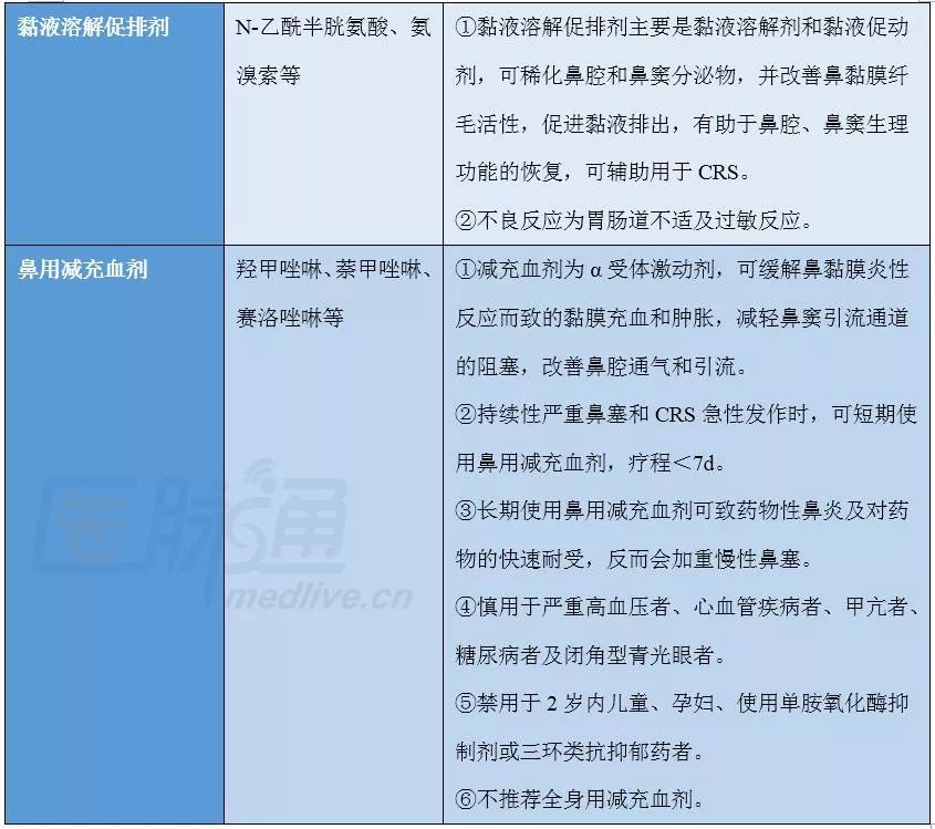 慢性鼻窦炎的治疗药与联合用药 用药参考 微信公众号文章阅读 Wemp