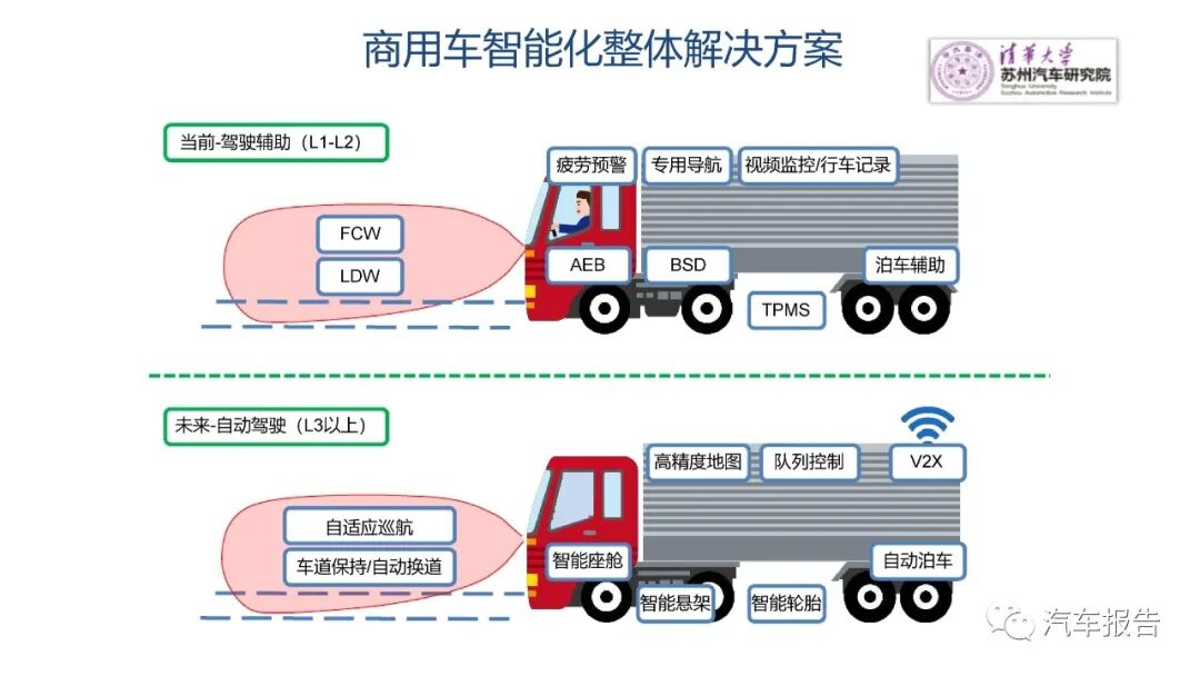 自動駕駛商用車發展路徑及方案的圖10
