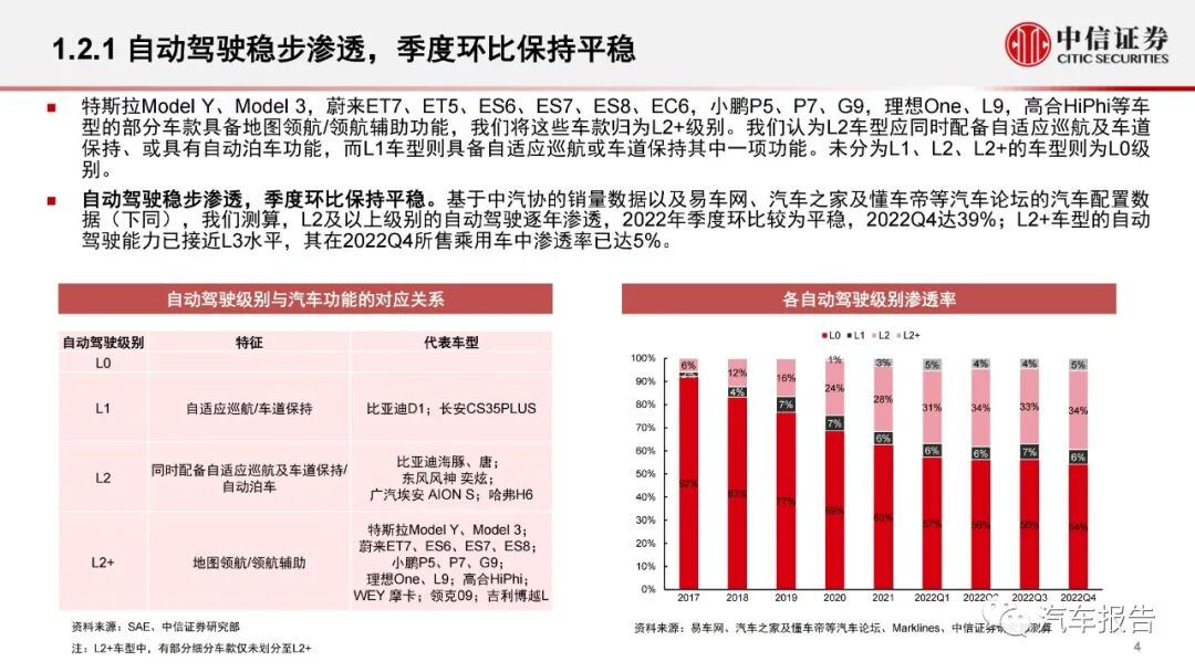 汽车智能化专题报告：智能化大势不改，产品快速渗透(图5)