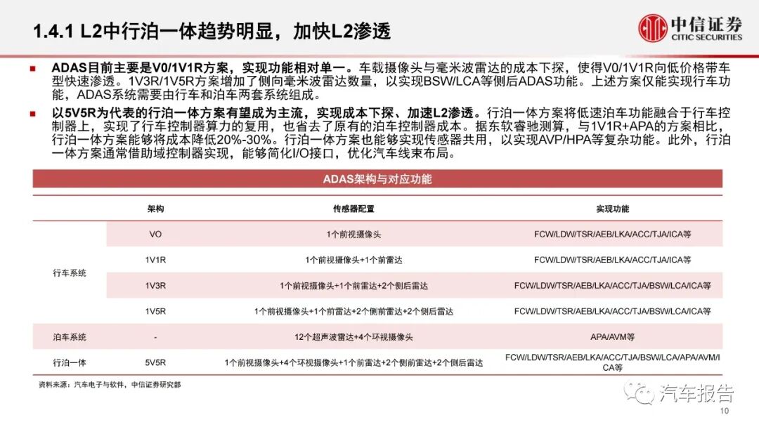 汽车智能化专题报告：智能化大势不改，产品快速渗透(图10)