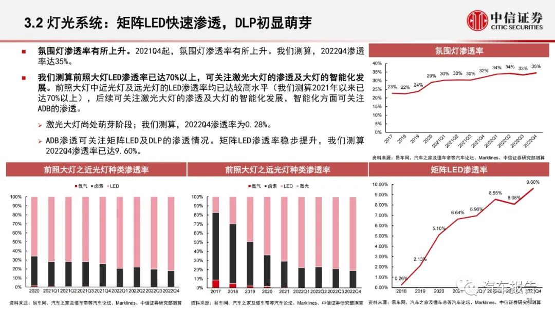汽车智能化专题报告：智能化大势不改，产品快速渗透(图31)