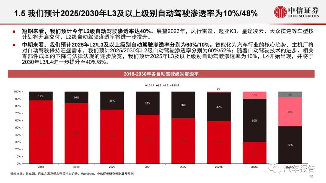 汽车智能化专题报告：智能化大势不改，产品快速渗透(图12)