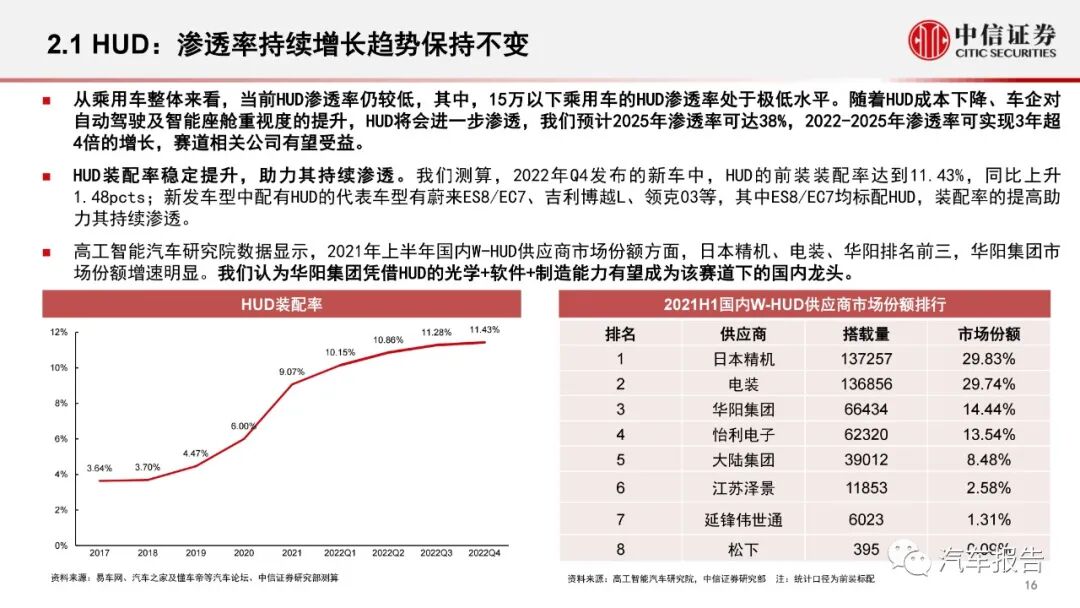 汽车智能化专题报告：智能化大势不改，产品快速渗透(图16)