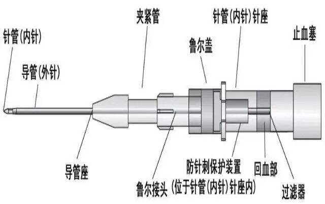 穿刺针怎么用【图说穿刺】用什么针 走什么位 ｜ 你的透析通道“命由针定”_https://www.jmylbn.com_新闻资讯_第2张