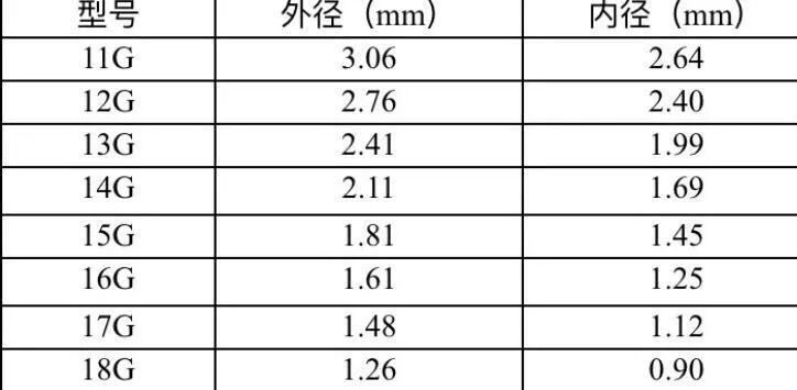 穿刺针怎么用【图说穿刺】用什么针 走什么位 ｜ 你的透析通道“命由针定”_https://www.jmylbn.com_新闻资讯_第9张