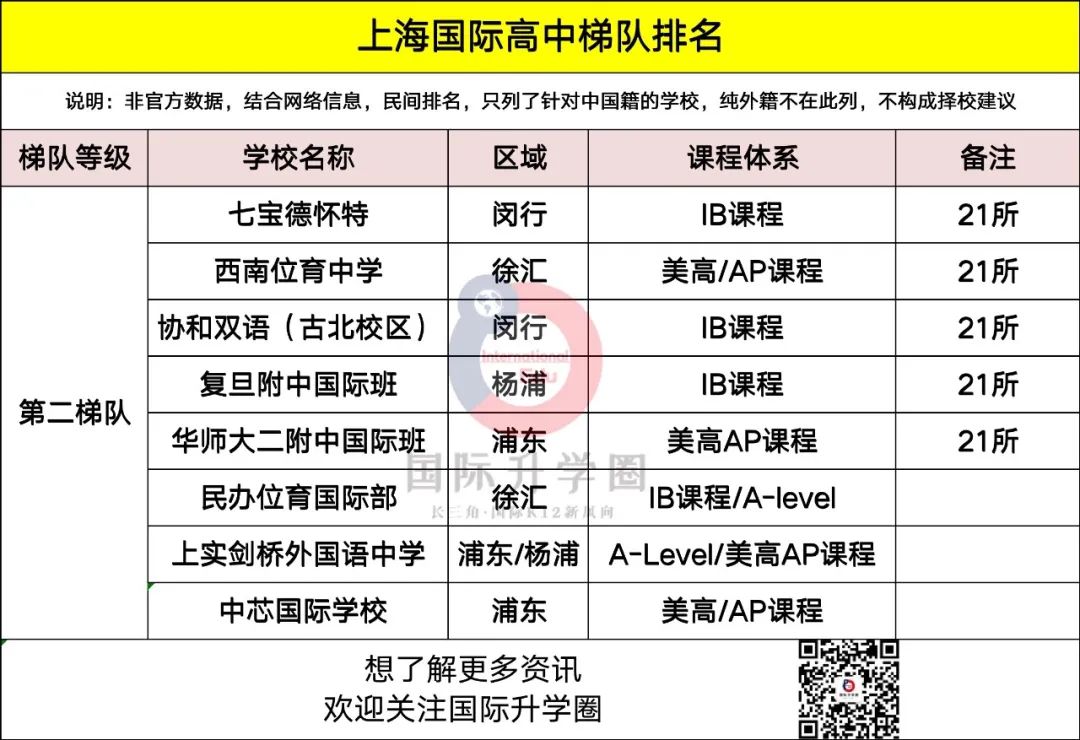 上海国际高中排名2015_上海高中排名排名_上海国际高中排名一览表