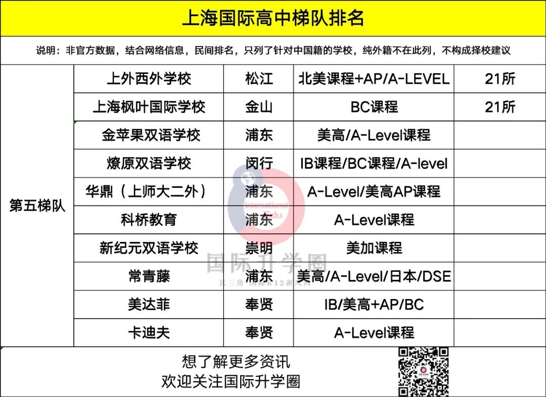 上海国际高中排名2015_上海高中排名排名_上海国际高中排名一览表