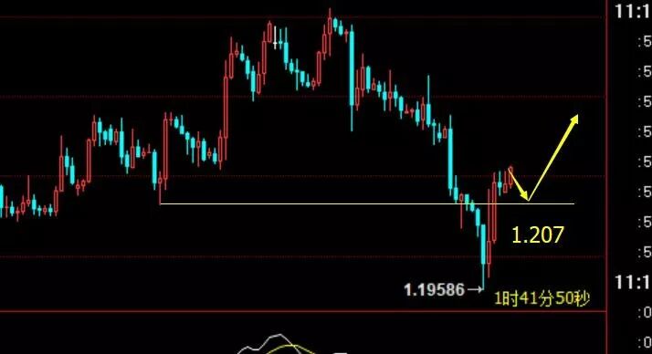 “避险情绪爆发”黄金1535上看涨，“三重利空”原油顺势空 （附外汇策略）