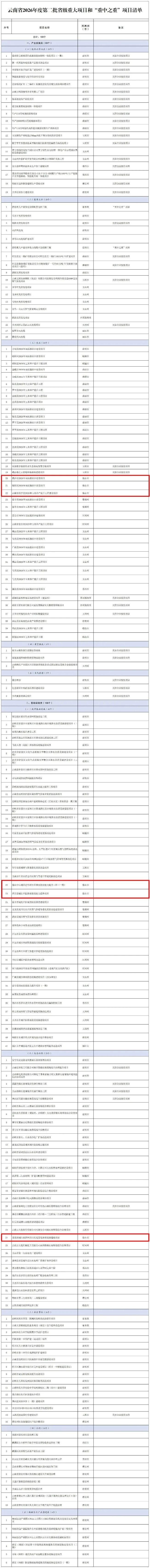云南省级2026重大项目__云南2020年重点项目