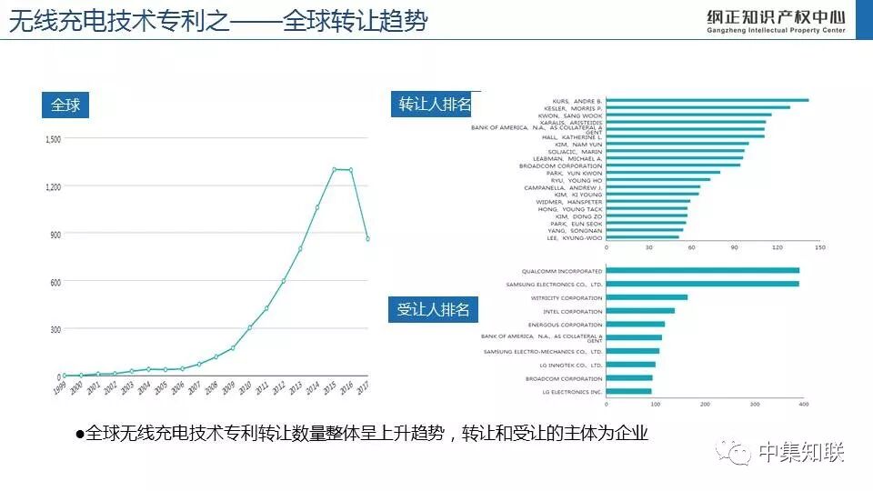 无线充电技术专利态势报告
