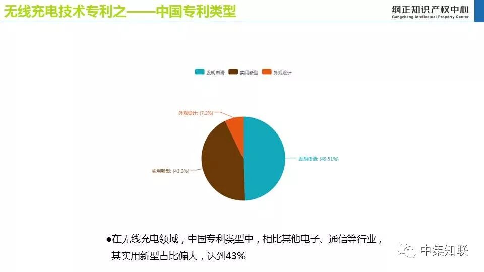 无线充电技术专利态势报告