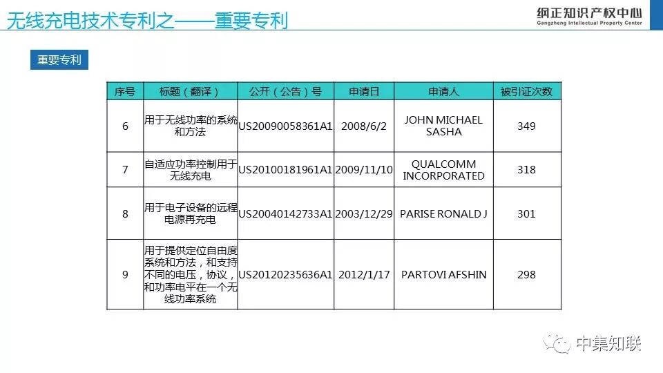 无线充电技术专利态势报告