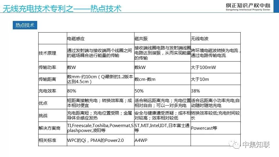 无线充电技术专利态势报告