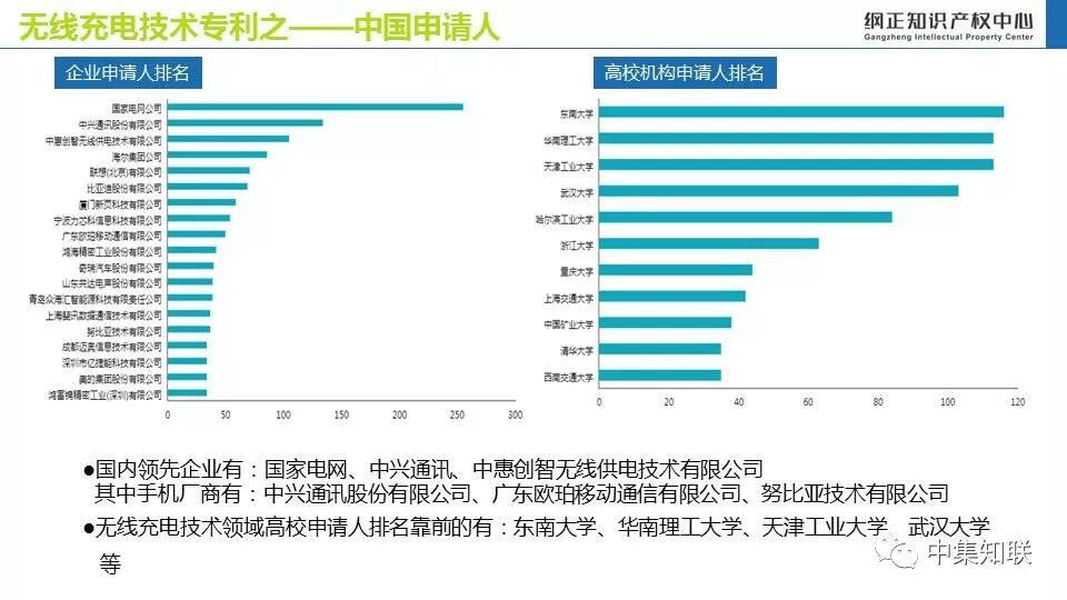 无线充电技术专利态势报告