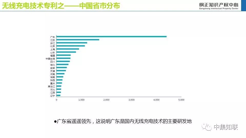 无线充电技术专利态势报告
