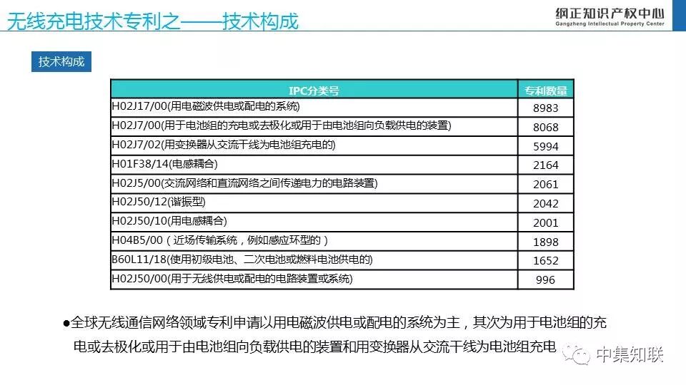 无线充电技术专利态势报告