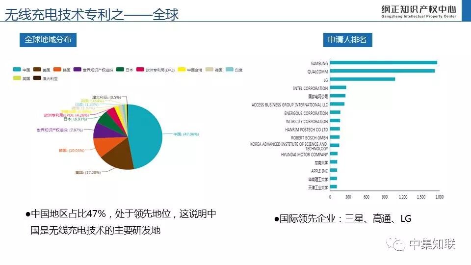 无线充电技术专利态势报告